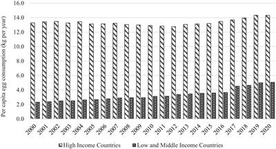 Benefits, perceived and actual risks and barriers to egg consumption in low- and middle-income countries